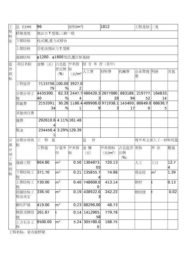2009年9月芜湖某市政桥梁工程造价指标(清单计价) 