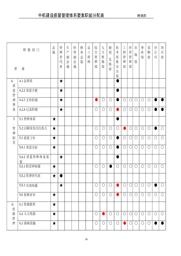 质量管理体系职能分配表(2006.5)