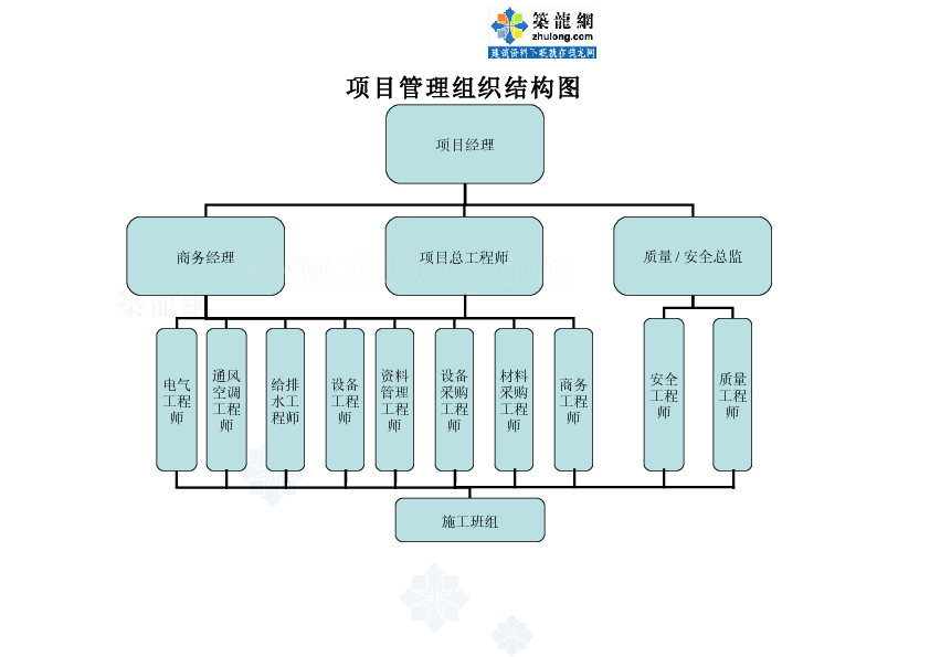 项目部安全生产管理组织结构图