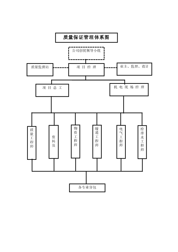 质量保证管理体系图