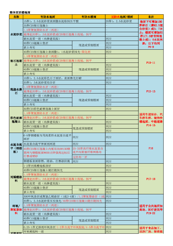 楼地面建筑构造12J304-_精简版总结